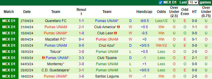 Nhận định, soi kèo Pachuca vs Pumas UNAM, 10h15 ngày 3/5: Đả bại chủ nhà - Ảnh 2