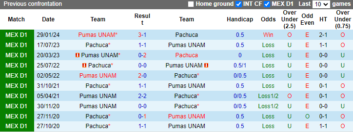 Nhận định, soi kèo Pachuca vs Pumas UNAM, 10h15 ngày 3/5: Đả bại chủ nhà - Ảnh 3