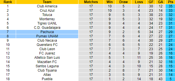 Nhận định, soi kèo Pachuca vs Pumas UNAM, 10h15 ngày 3/5: Đả bại chủ nhà - Ảnh 4