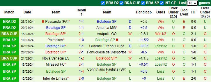 Nhận định, soi kèo Palmeiras vs Botafogo SP, 7h30 ngày 3/5: Khó thắng cách biệt - Ảnh 2