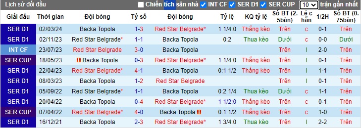 Nhận định, soi kèo Red Star Belgrade với Backa Topola, 0h00 ngày 3/5: Thắng để vô địch - Ảnh 2
