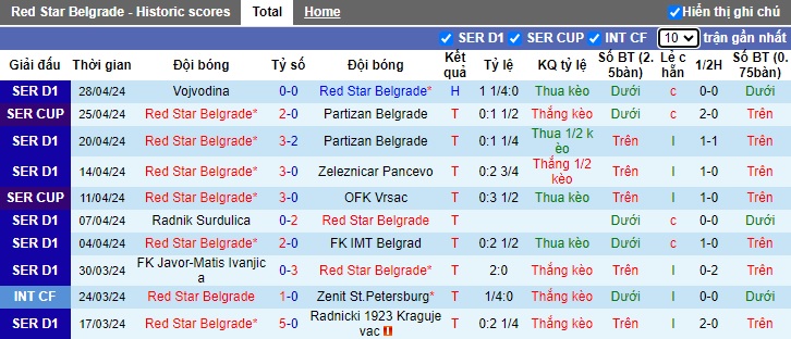 Nhận định, soi kèo Red Star Belgrade với Backa Topola, 0h00 ngày 3/5: Thắng để vô địch - Ảnh 4