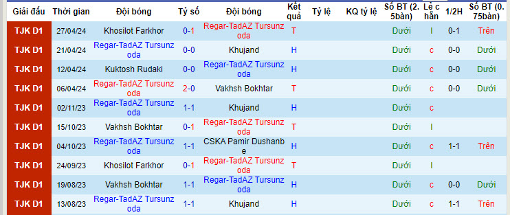 Nhận định, soi kèo Regar-TadAZ Tursunzoda vs FK Eskhata, 20h00 ngày 03/05: Áp sát top đầu - Ảnh 1