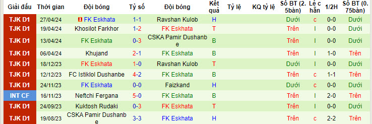 Nhận định, soi kèo Regar-TadAZ Tursunzoda vs FK Eskhata, 20h00 ngày 03/05: Áp sát top đầu - Ảnh 2