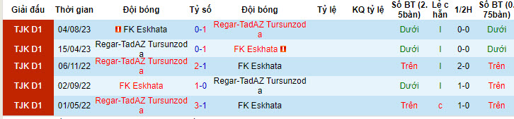 Nhận định, soi kèo Regar-TadAZ Tursunzoda vs FK Eskhata, 20h00 ngày 03/05: Áp sát top đầu - Ảnh 3