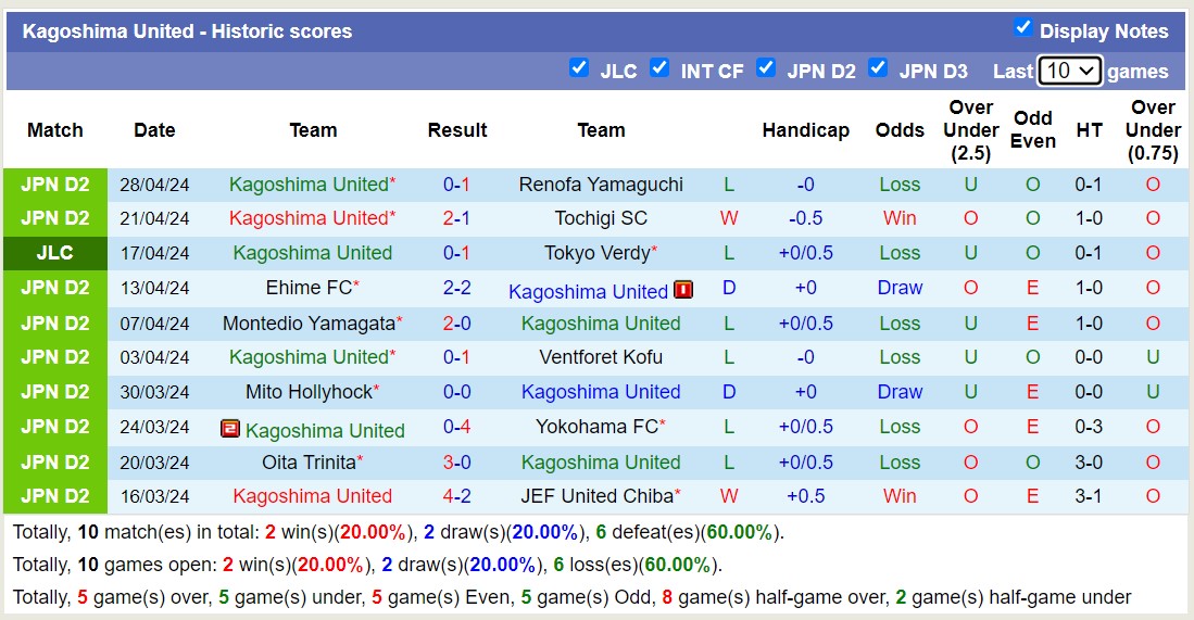 Nhận định, soi kèo Roasso Kumamoto với Kagoshima United, 12h00 ngày 3/5: Mãn nhãn người hâm mộ - Ảnh 2
