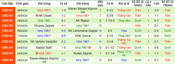 Nhận định, soi kèo Rudes Zagreb với Istra 1961, 22h00 ngày 03/05: Như diều đứt dây - Ảnh 3