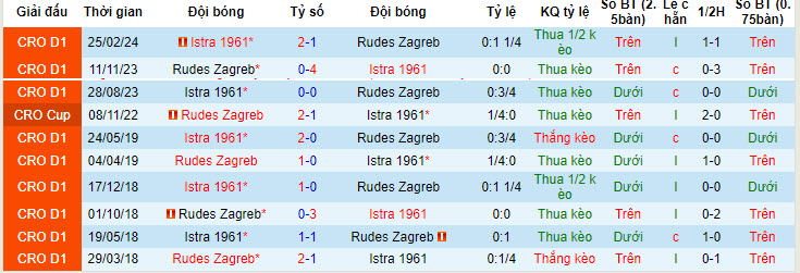 Nhận định, soi kèo Rudes Zagreb với Istra 1961, 22h00 ngày 03/05: Như diều đứt dây - Ảnh 4