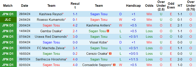 Nhận định, soi kèo Sagan Tosu với Tokyo Verdy, 13h00 ngày 3/5: Khó cho cửa trên - Ảnh 1