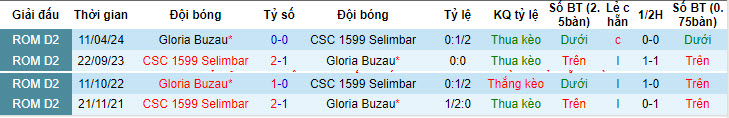 Nhận định, soi kèo Selimbar với Gloria Buzau, 21h00 ngày 03/05: Vượt mặt chủ nhà - Ảnh 3