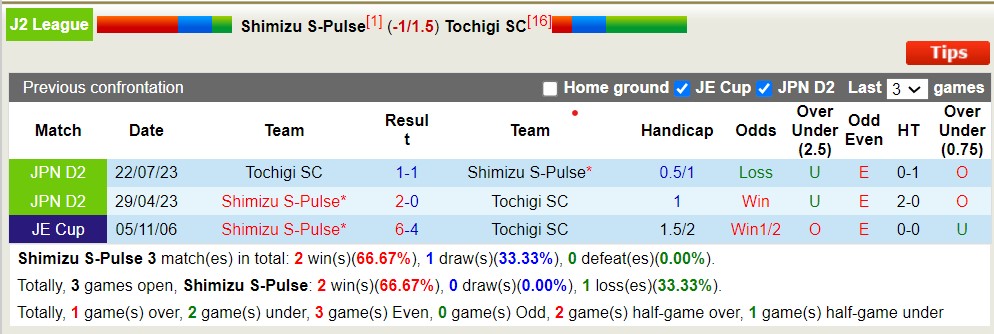 Nhận định, soi kèo Shimizu S-Pulse với Tochigi SC, 12h00 ngày 3/5: Giữ vững ngôi đầu - Ảnh 3