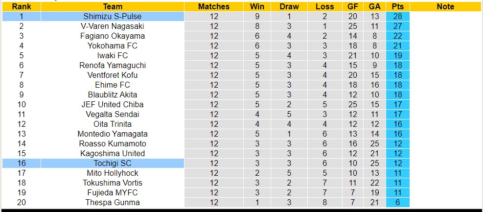 Nhận định, soi kèo Shimizu S-Pulse với Tochigi SC, 12h00 ngày 3/5: Giữ vững ngôi đầu - Ảnh 4