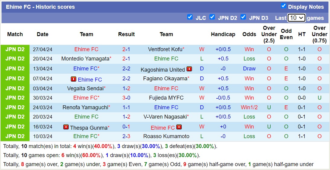 Nhận định, soi kèo Tokushima Vortis với Ehime FC, 11h10 ngày 3/5: Trái đắng trên tổ ấm - Ảnh 2