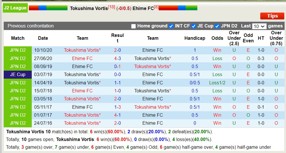 Nhận định, soi kèo Tokushima Vortis với Ehime FC, 11h10 ngày 3/5: Trái đắng trên tổ ấm - Ảnh 3