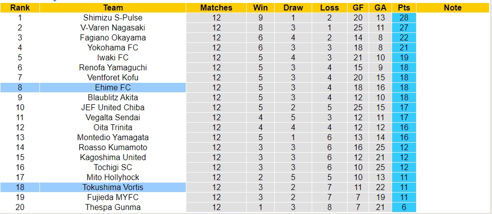 Nhận định, soi kèo Tokushima Vortis với Ehime FC, 11h10 ngày 3/5: Trái đắng trên tổ ấm - Ảnh 4