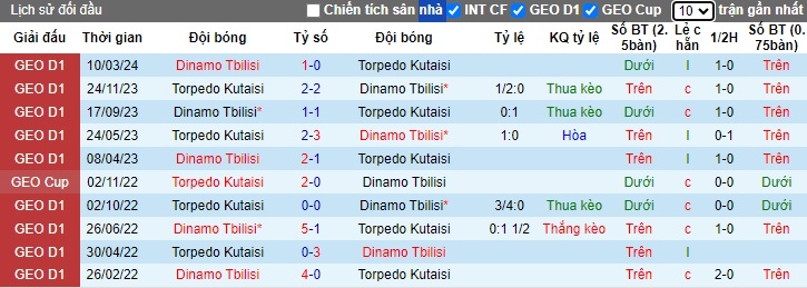 Nhận định, soi kèo Torpedo Kutaisi với Dinamo Tbilisi, 0h00 ngày 3/5: Ám ảnh xa nhà - Ảnh 2