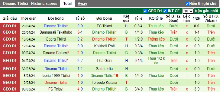 Nhận định, soi kèo Torpedo Kutaisi với Dinamo Tbilisi, 0h00 ngày 3/5: Ám ảnh xa nhà - Ảnh 3