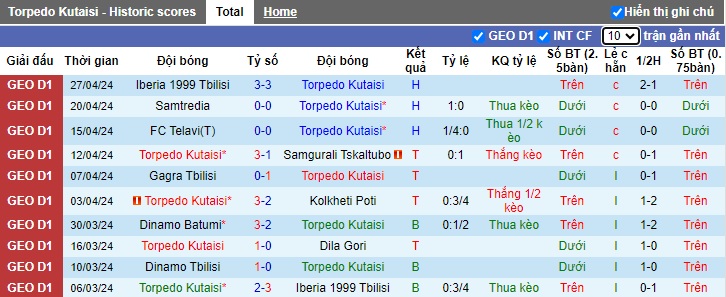 Nhận định, soi kèo Torpedo Kutaisi với Dinamo Tbilisi, 0h00 ngày 3/5: Ám ảnh xa nhà - Ảnh 4