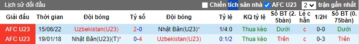 Nhận định, soi kèo U23 Nhật Bản với U23 Uzbekistan, 22h30 ngày 3/5: Bắn hạ Samurai xanh - Ảnh 1