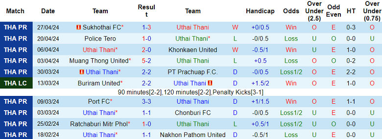 Nhận định, soi kèo Uthai Thani với Trat FC, 19h00 ngày 3/5: Nỗi sợ sân khách - Ảnh 1