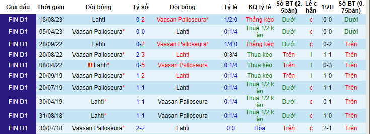 Nhận định, soi kèo Vaasan Palloseura với Lahti, 22h00 ngày 03/05: Trái ngược hoàn toàn - Ảnh 4