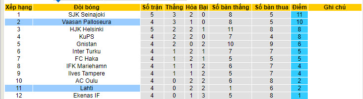 Nhận định, soi kèo Vaasan Palloseura với Lahti, 22h00 ngày 03/05: Trái ngược hoàn toàn - Ảnh 5