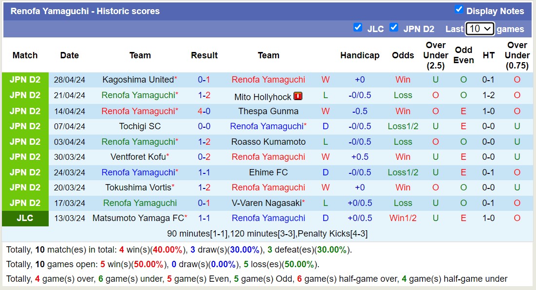 Nhận định, soi kèo Vegalta Sendai với Renofa Yamaguchi, 12h00 ngày 3/5: Niềm vui xa nhà - Ảnh 2