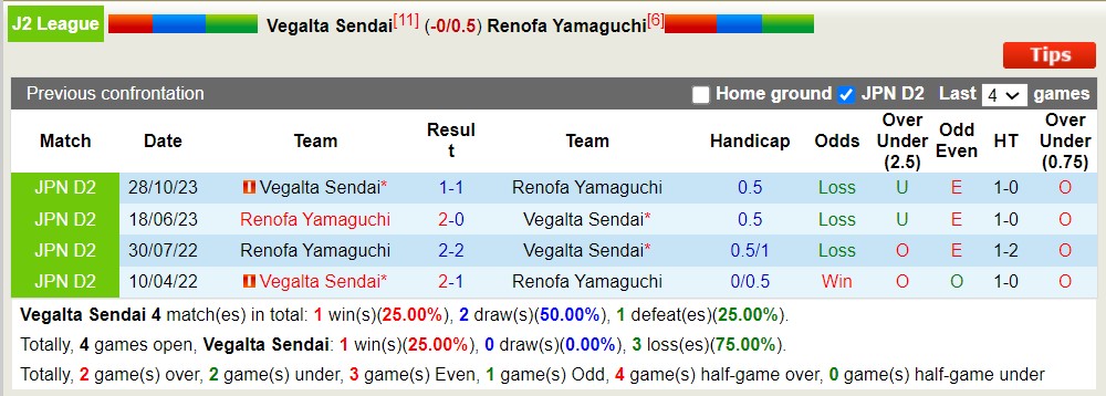 Nhận định, soi kèo Vegalta Sendai với Renofa Yamaguchi, 12h00 ngày 3/5: Niềm vui xa nhà - Ảnh 3