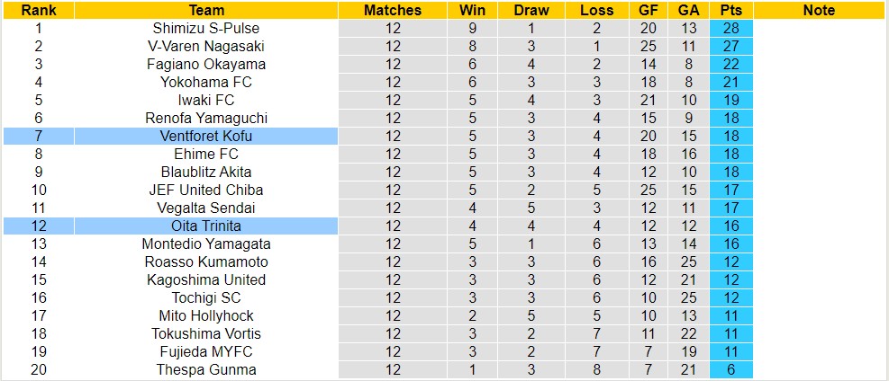 Nhận định, soi kèo Ventforet Kofu với Oita Trinita, 12h00 ngày 3/5: 3 điểm xa nhà - Ảnh 4