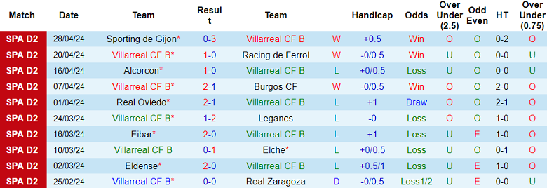 Nhận định, soi kèo Villarreal B với Levante, 01h30 ngày 4/5: Khác biệt động lực - Ảnh 1
