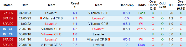 Nhận định, soi kèo Villarreal B với Levante, 01h30 ngày 4/5: Khác biệt động lực - Ảnh 3