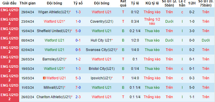 Nhận định, soi kèo Watford U21 với Burnley U21, 20h00 ngày 03/05: Điểm tựa sân nhà - Ảnh 1