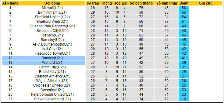 Nhận định, soi kèo Watford U21 với Burnley U21, 20h00 ngày 03/05: Điểm tựa sân nhà - Ảnh 4