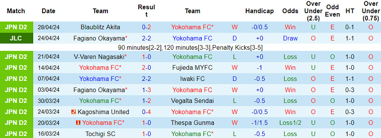 Nhận định, soi kèo Yokohama FC với Mito Hollyhock, 12h00 ngày 3/5: Khách ‘tạch’ - Ảnh 1