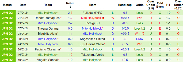 Nhận định, soi kèo Yokohama FC với Mito Hollyhock, 12h00 ngày 3/5: Khách ‘tạch’ - Ảnh 2