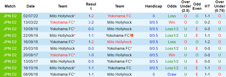Nhận định, soi kèo Yokohama FC với Mito Hollyhock, 12h00 ngày 3/5: Khách ‘tạch’ - Ảnh 3
