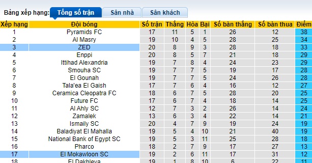 Nhận định, soi kèo ZED với El Mokawloon, 23h00 ngày 3/5: Coi chừng cửa trên - Ảnh 1