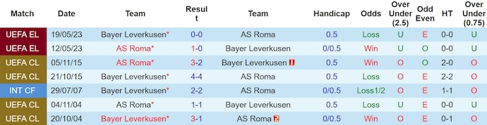 Soi kèo hiệp 1 AS Roma vs Bayer Leverkusen, 2h00 ngày 3/5 - Ảnh 3