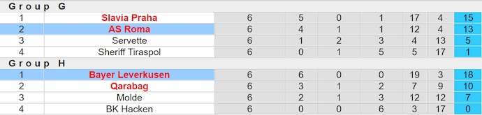 Soi kèo hiệp 1 AS Roma vs Bayer Leverkusen, 2h00 ngày 3/5 - Ảnh 4