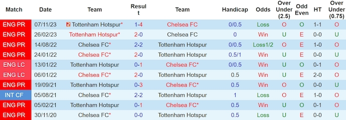 Soi kèo hiệp 1 Chelsea vs Tottenham, 1h30 ngày 3/5 - Ảnh 3