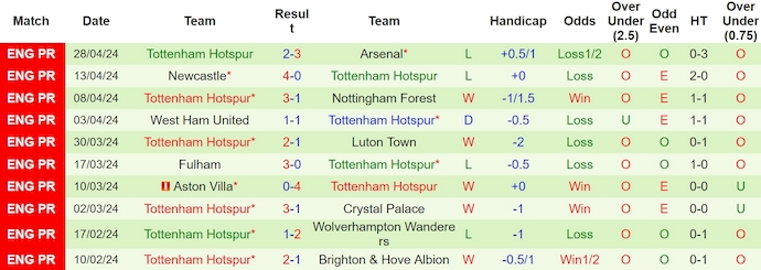 Soi kèo phạt góc Chelsea vs Tottenham, 1h30 ngày 3/5 - Ảnh 2