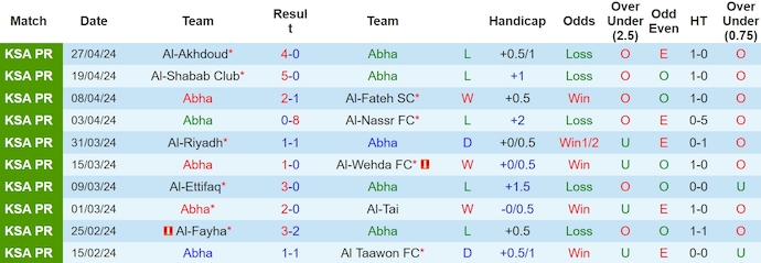 Nhận định, soi kèo Abha với Al Ittihad, 1h00 ngày 4/5: Nỗ lực trụ hạng - Ảnh 1