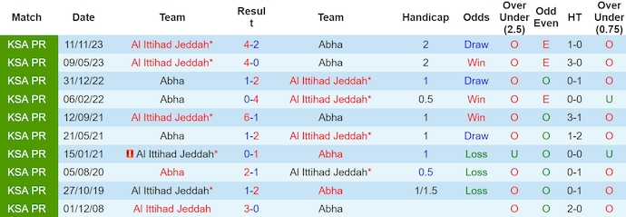 Nhận định, soi kèo Abha với Al Ittihad, 1h00 ngày 4/5: Nỗ lực trụ hạng - Ảnh 3