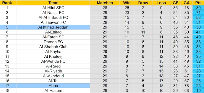 Nhận định, soi kèo Abha với Al Ittihad, 1h00 ngày 4/5: Nỗ lực trụ hạng - Ảnh 4