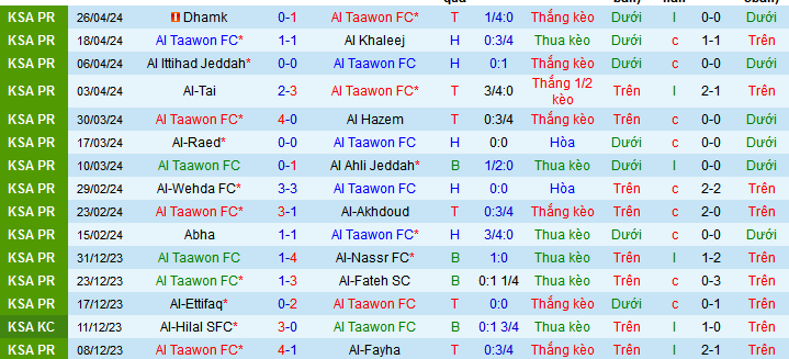 Nhận định, soi kèo Al Taawon vs Al-Hilal SFC, 22h00 ngày 3/5: Không thể cản Al-Hilal - Ảnh 1
