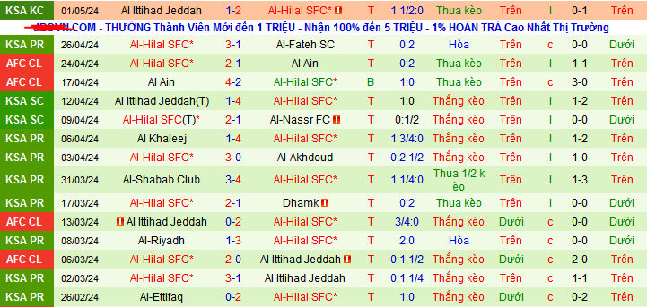 Nhận định, soi kèo Al Taawon vs Al-Hilal SFC, 22h00 ngày 3/5: Không thể cản Al-Hilal - Ảnh 2