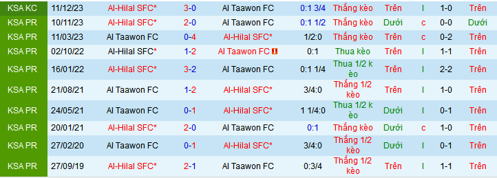 Nhận định, soi kèo Al Taawon vs Al-Hilal SFC, 22h00 ngày 3/5: Không thể cản Al-Hilal - Ảnh 3