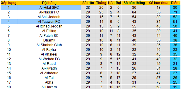 Nhận định, soi kèo Al Taawon vs Al-Hilal SFC, 22h00 ngày 3/5: Không thể cản Al-Hilal - Ảnh 4