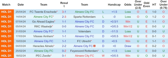 Nhận định, soi kèo Almere City với Heerenveen, 1h00 ngày 4/5: Ưu thế cho đội khách - Ảnh 1