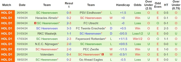 Nhận định, soi kèo Almere City với Heerenveen, 1h00 ngày 4/5: Ưu thế cho đội khách - Ảnh 2
